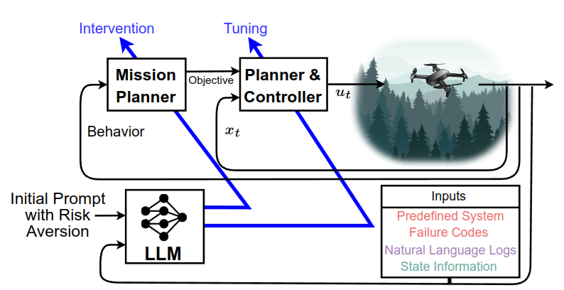 REAL: Resilience and Adaptation using Large Language Models on Autonomous Aerial Robots